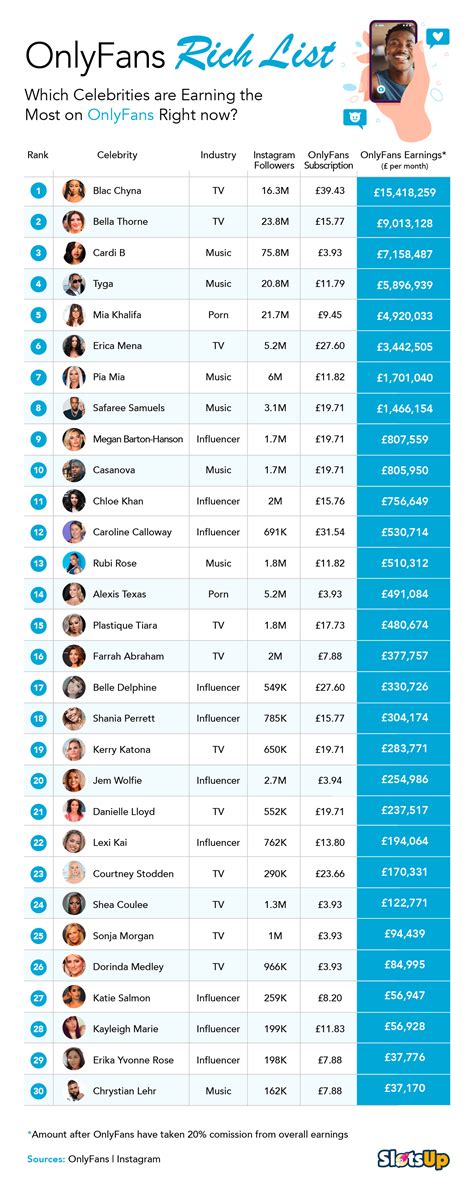 Top OnlyFans Earners Chart 2024 (And How Much They Earn)